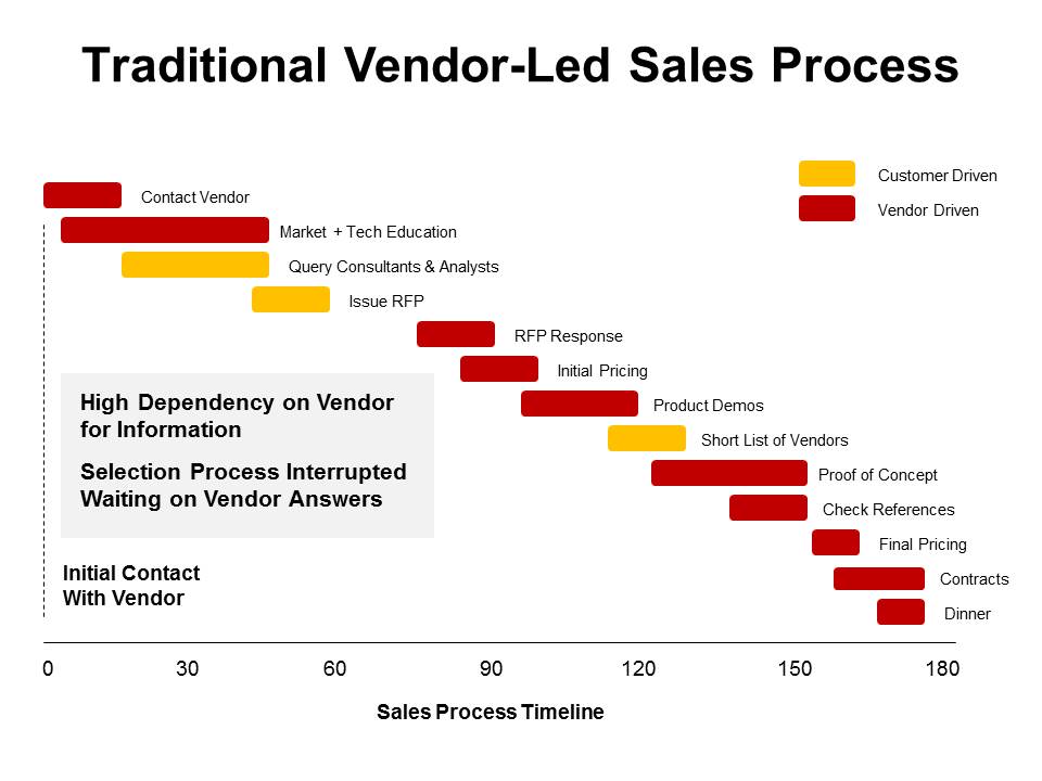 Vendor Led Sales Process