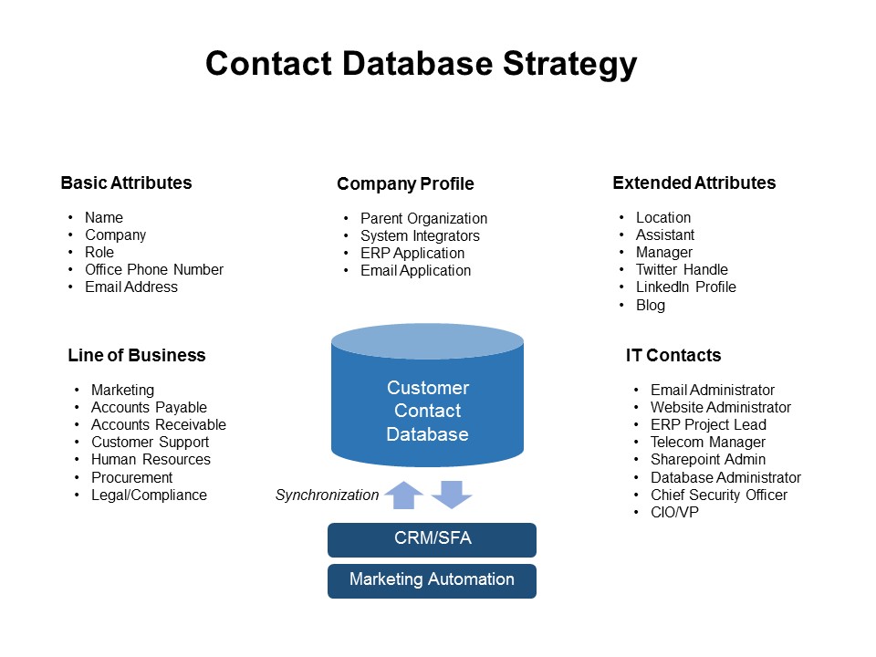 Contact Database