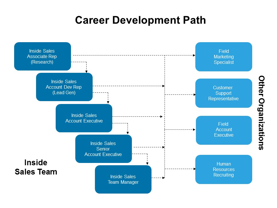Inside Sales Career Development Path