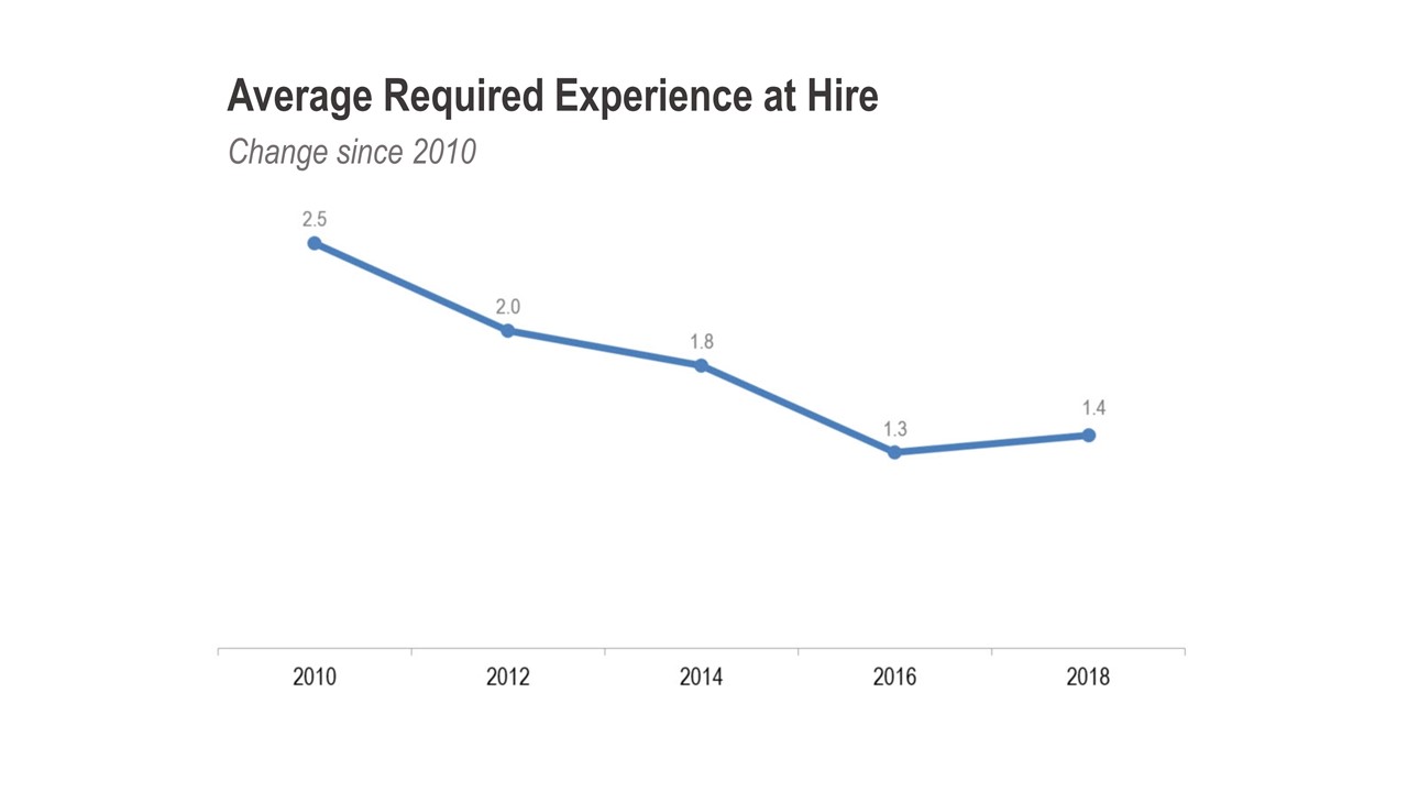 Chart showing average required experience at hire for BDRs