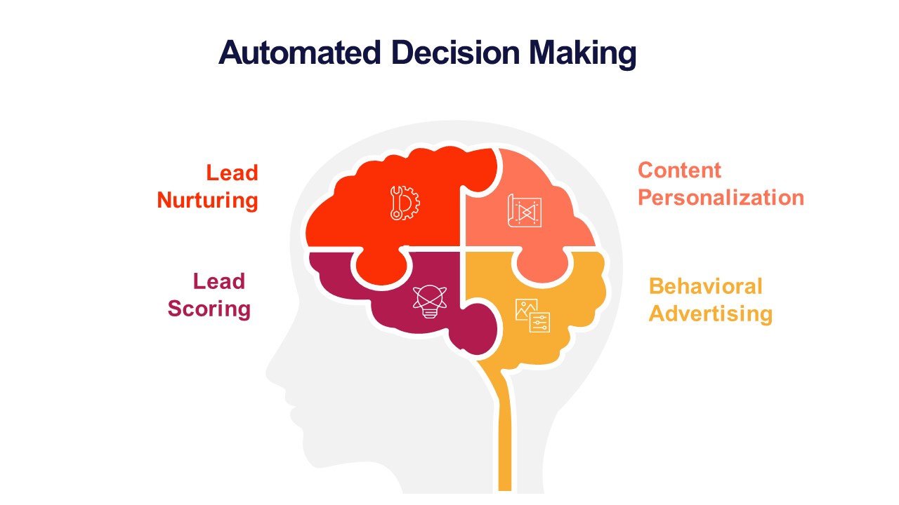 illustration of brain with four parts indicating lead nurturing, lead scoring, content personalization, behavioral advertising