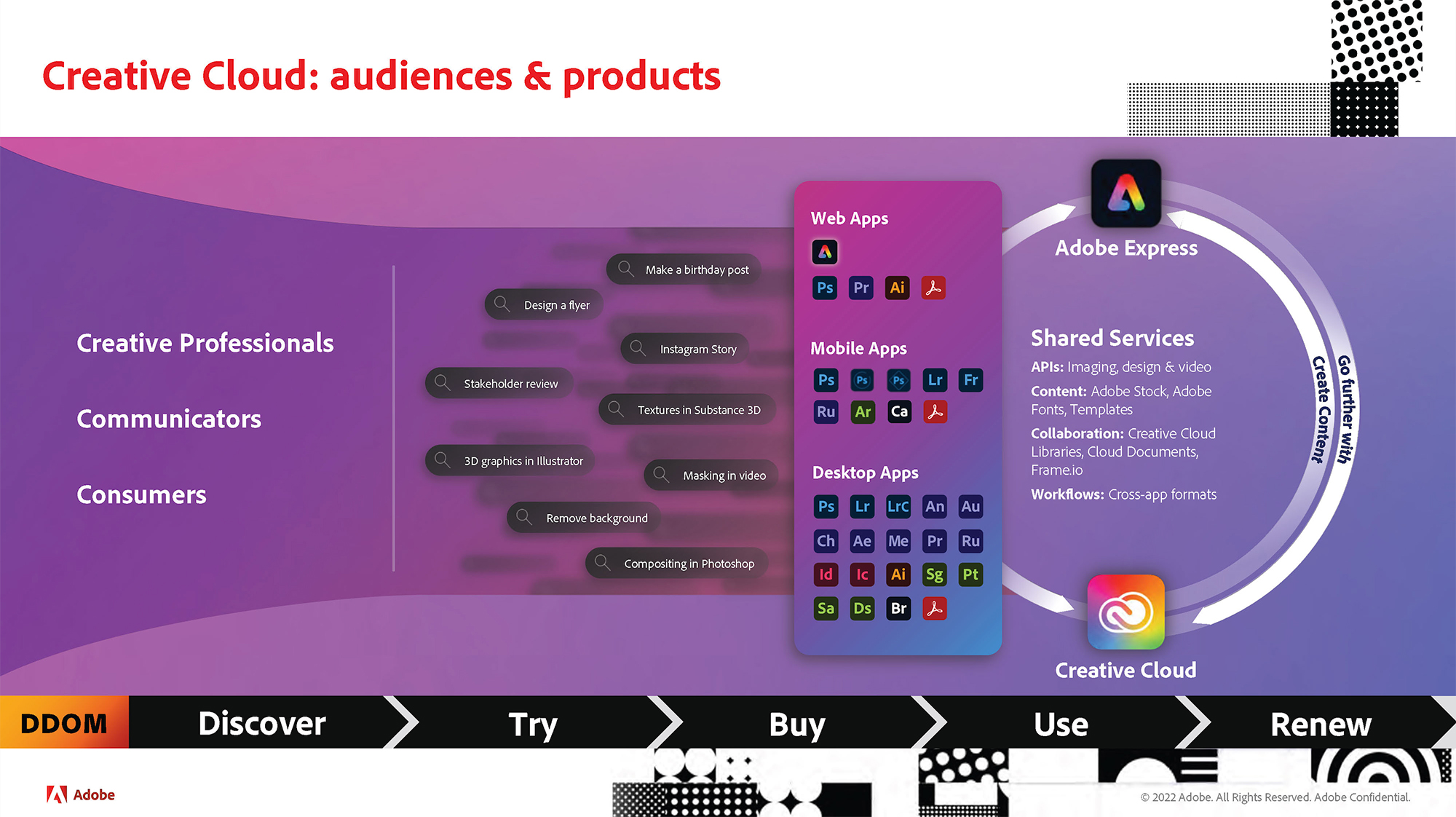 marketecture diagram example from adobe creative cloud