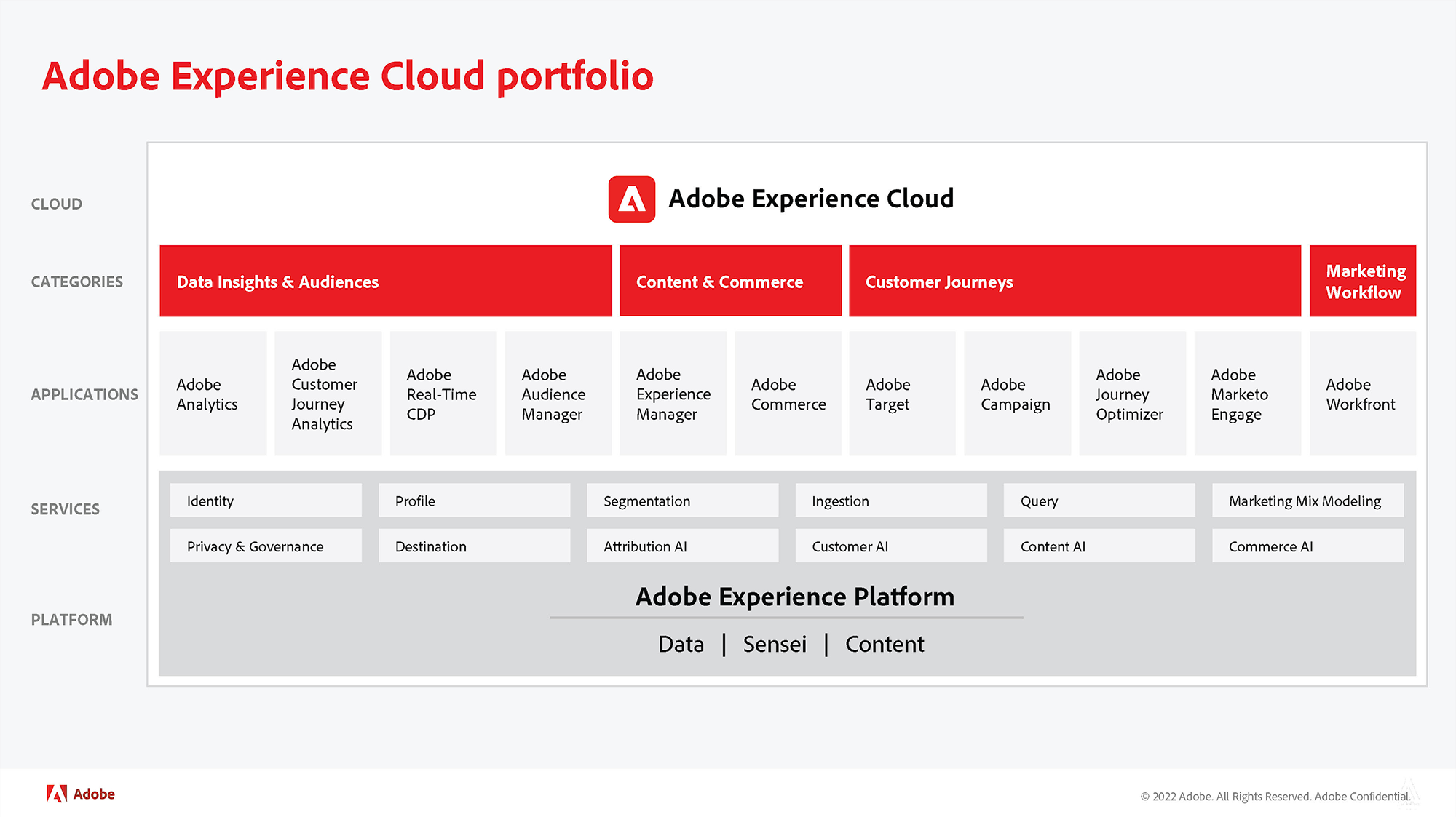 Adobe Experience Cloud marketecture diagram