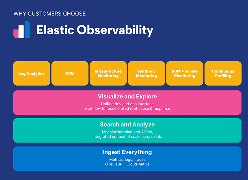 elastic observability stack diagram