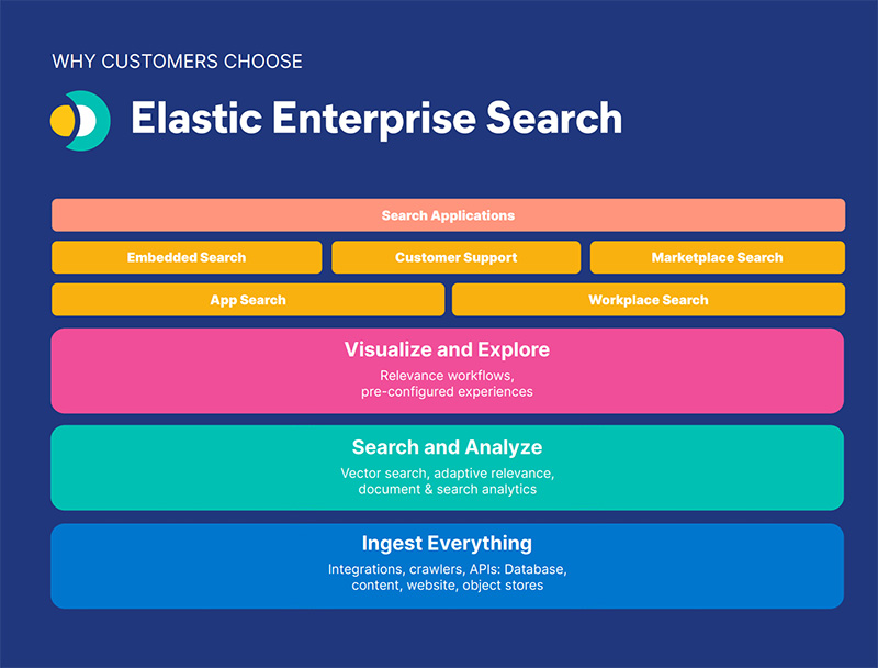 elastic search marketecture