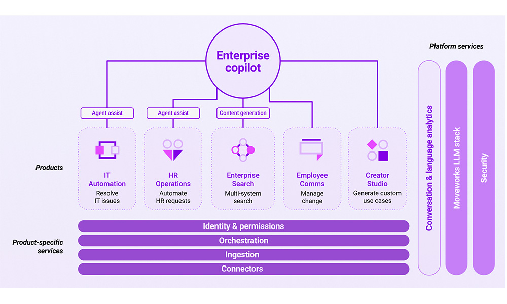 enterprise ai marketecture diagram