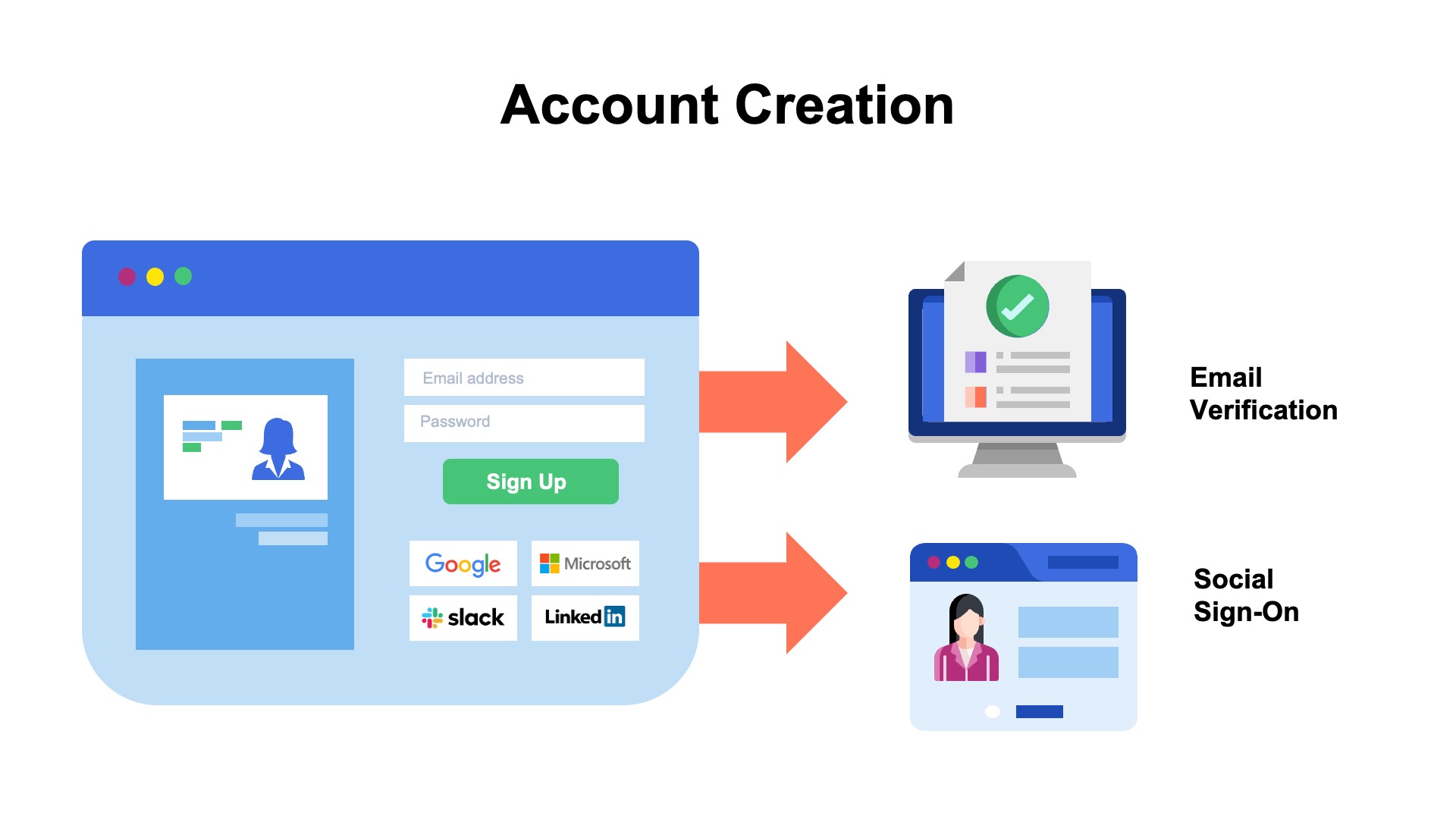 illustration showing the free trial registration account creation process