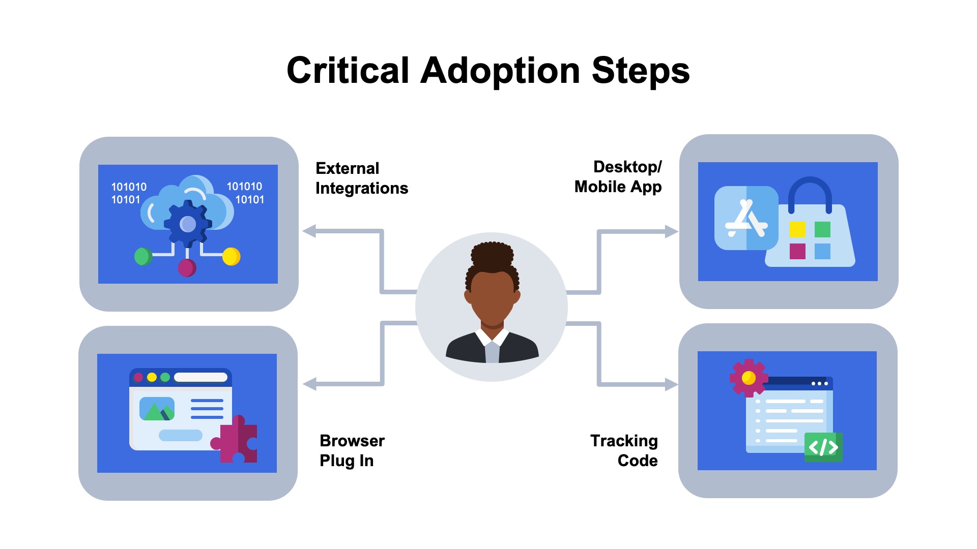 illustration showing examples of critical adoption steps in the saas free trial process including setting up external integrations, installing browser plug ins, or downloading a mobile app