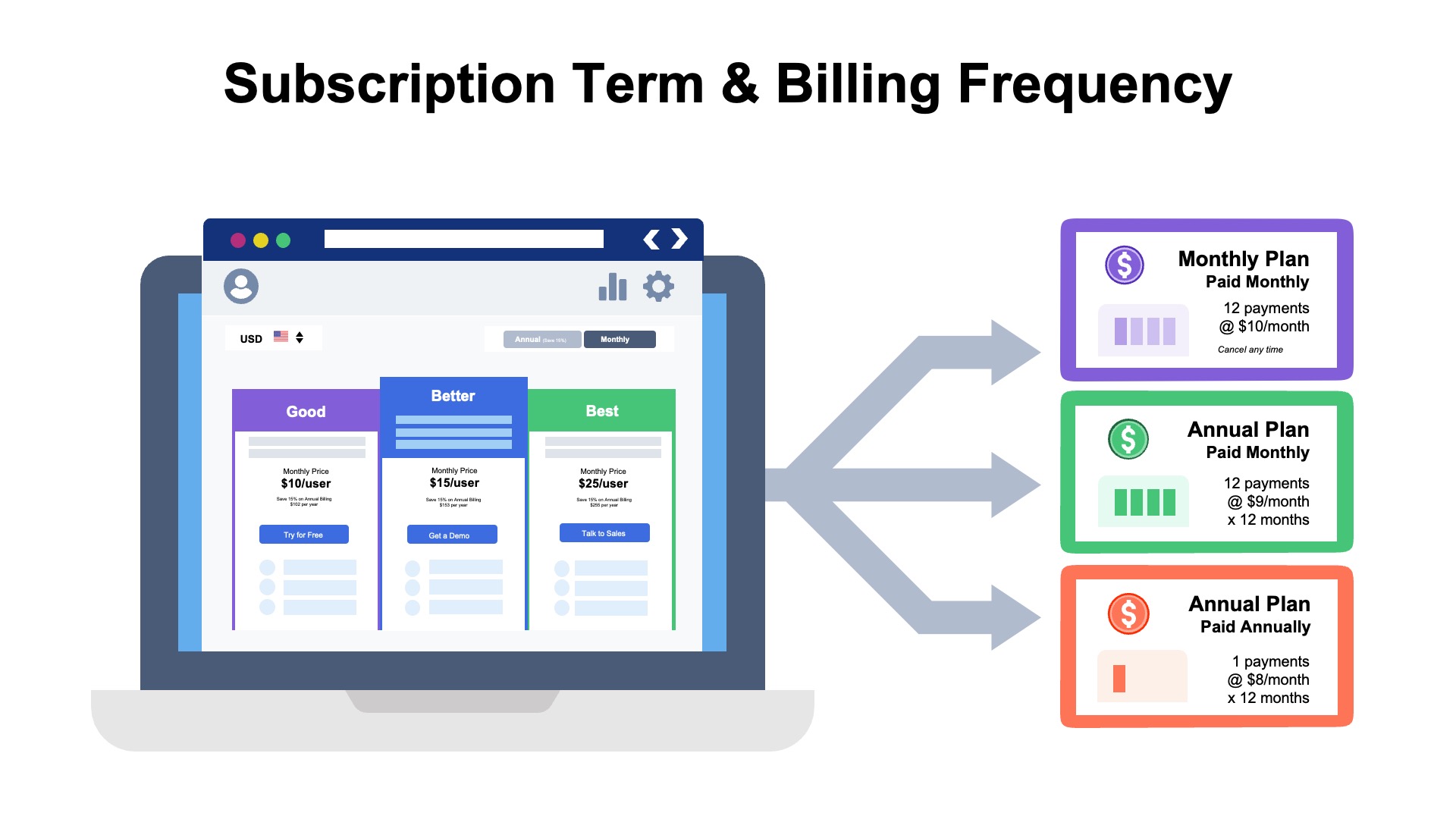 illustration showing a saas pricing page with options for customers to select three combinations of subscription length and billing frequency