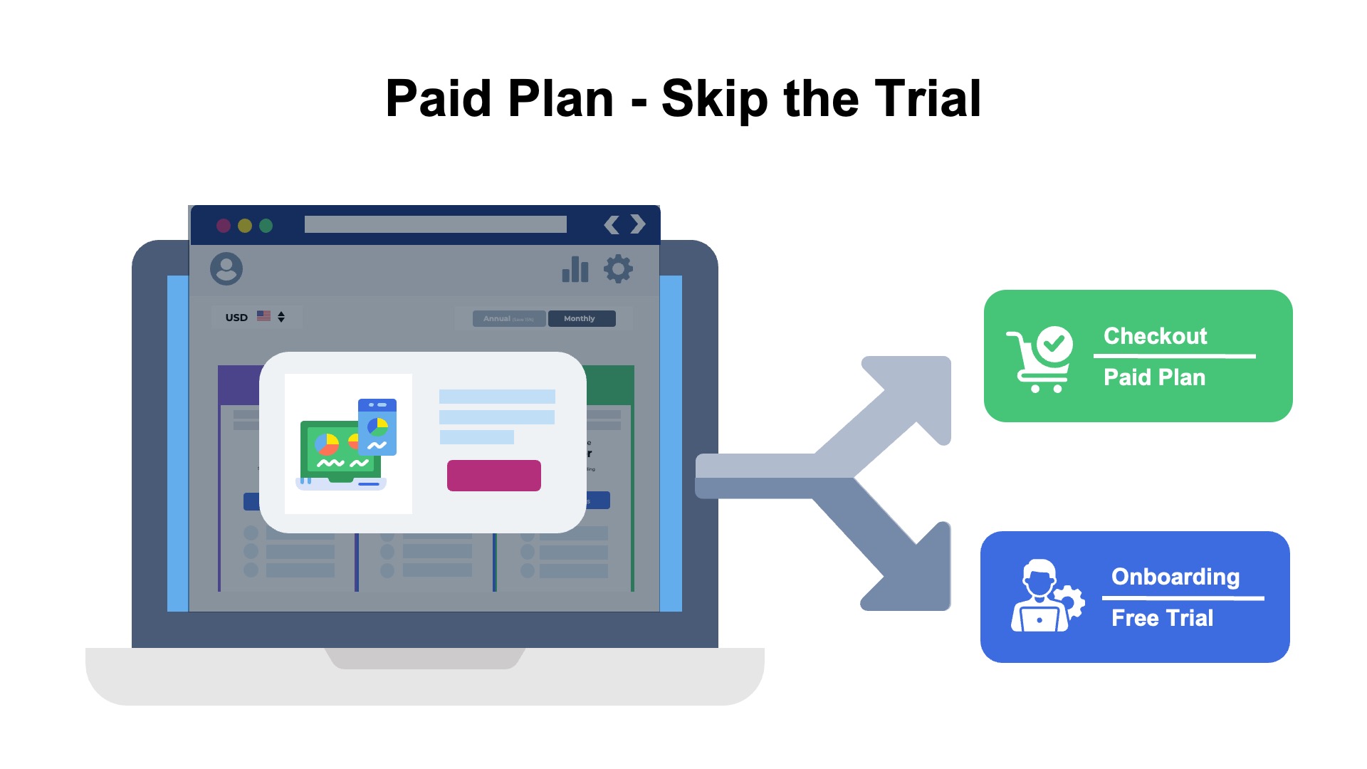 illustration of a saas free trial workflow showing the option to skip the trial and move directly to a paid plan in exchange for a discount