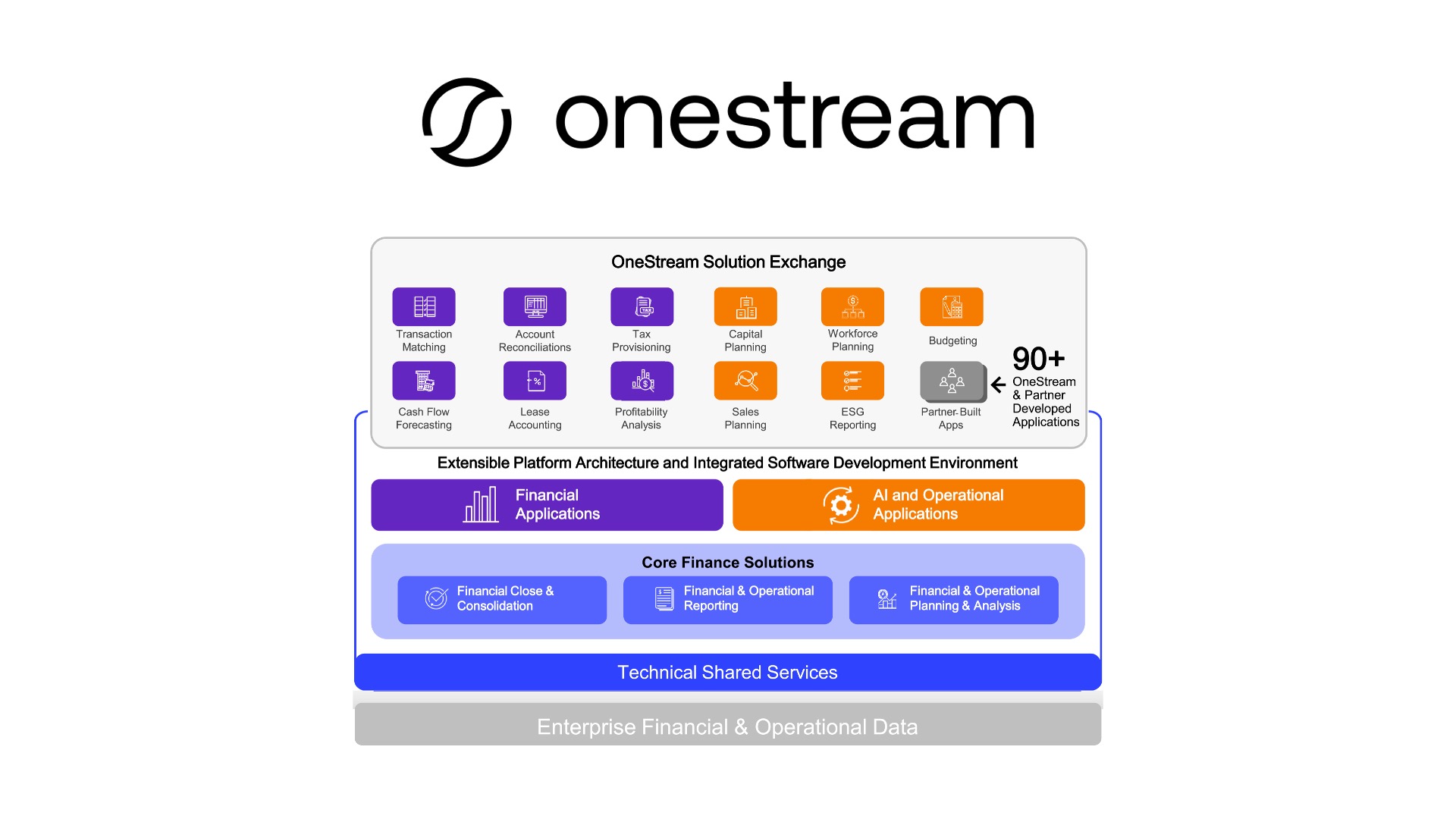 onestream marketecture diagram from 2024 ipo