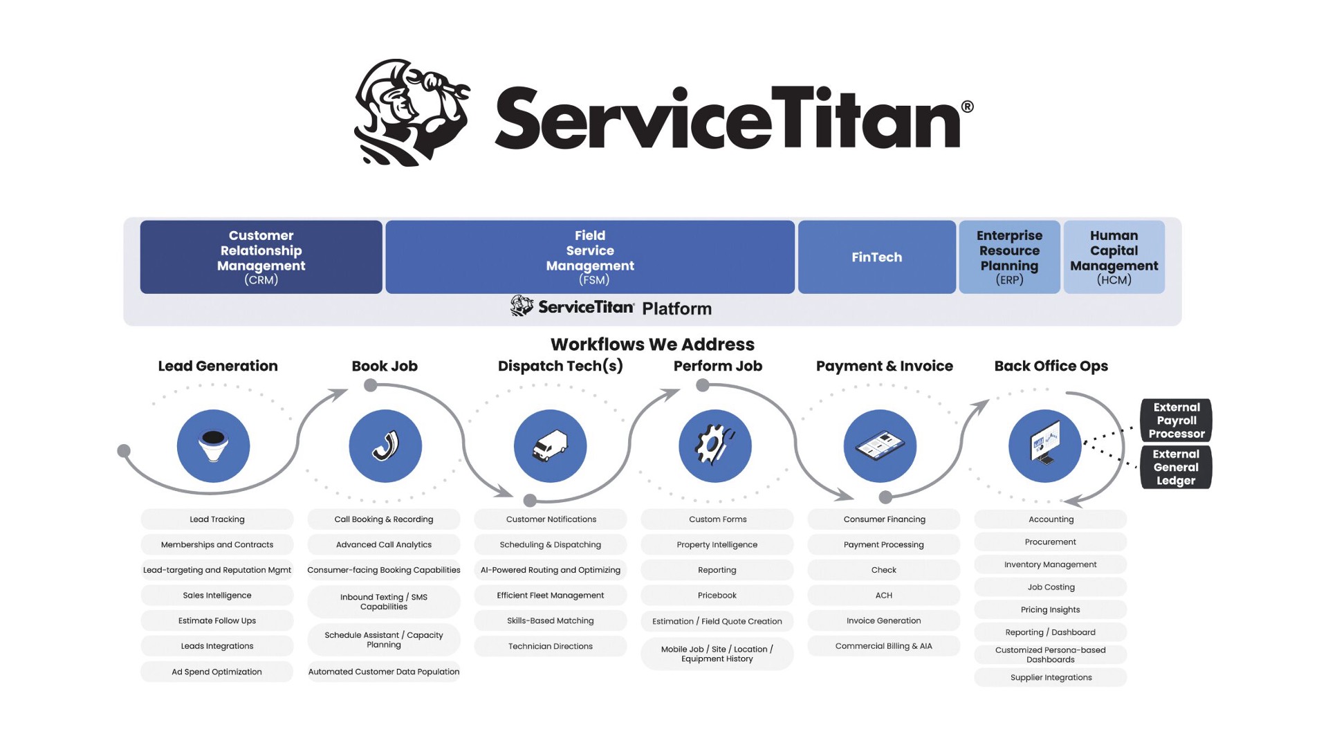 ServiceTitan marketecture diagram from 2024 IPO