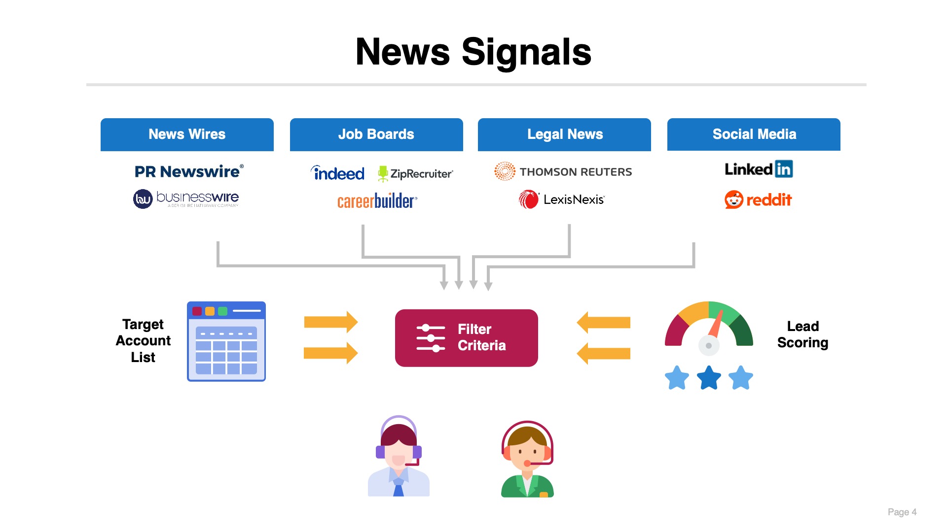 diagram showing news signals from news wires, job boards, and legal sites flowing into a sales intelligence app and on to BDRs