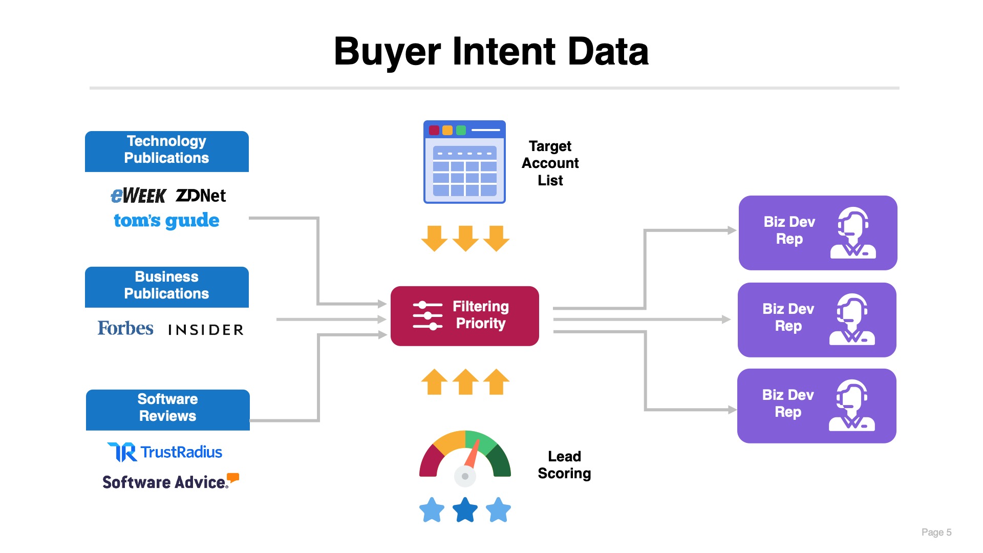 diagram showing intent signals flowing from media properties and software review sites to BDRs for prospecting