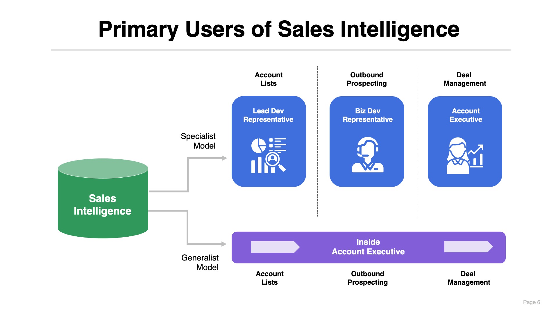 diagram showing the primary users of sales intelligence software - LDRs, BDRs, and inside account executives