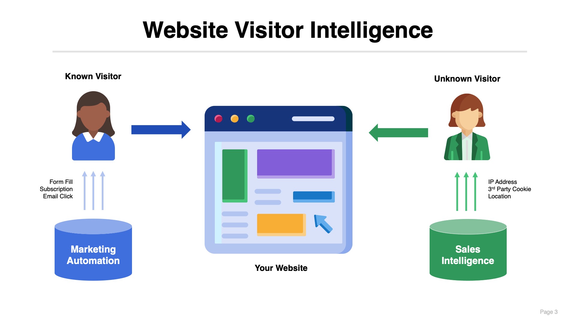 diagram showing anonymous website visitors being identified from ip address and 3rd party cookies