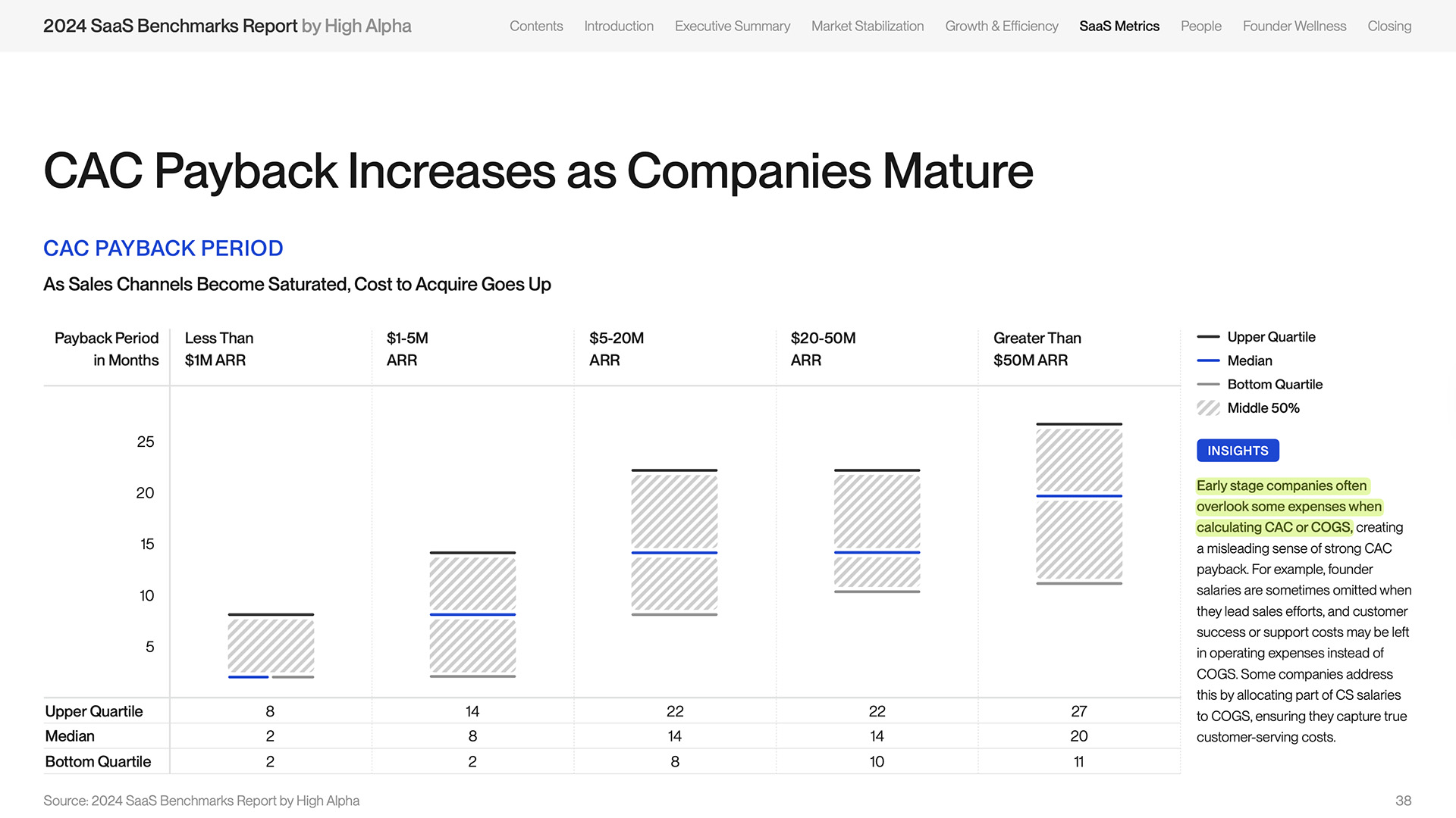 CAC payback period benchmarks by ARR range from High Alpha