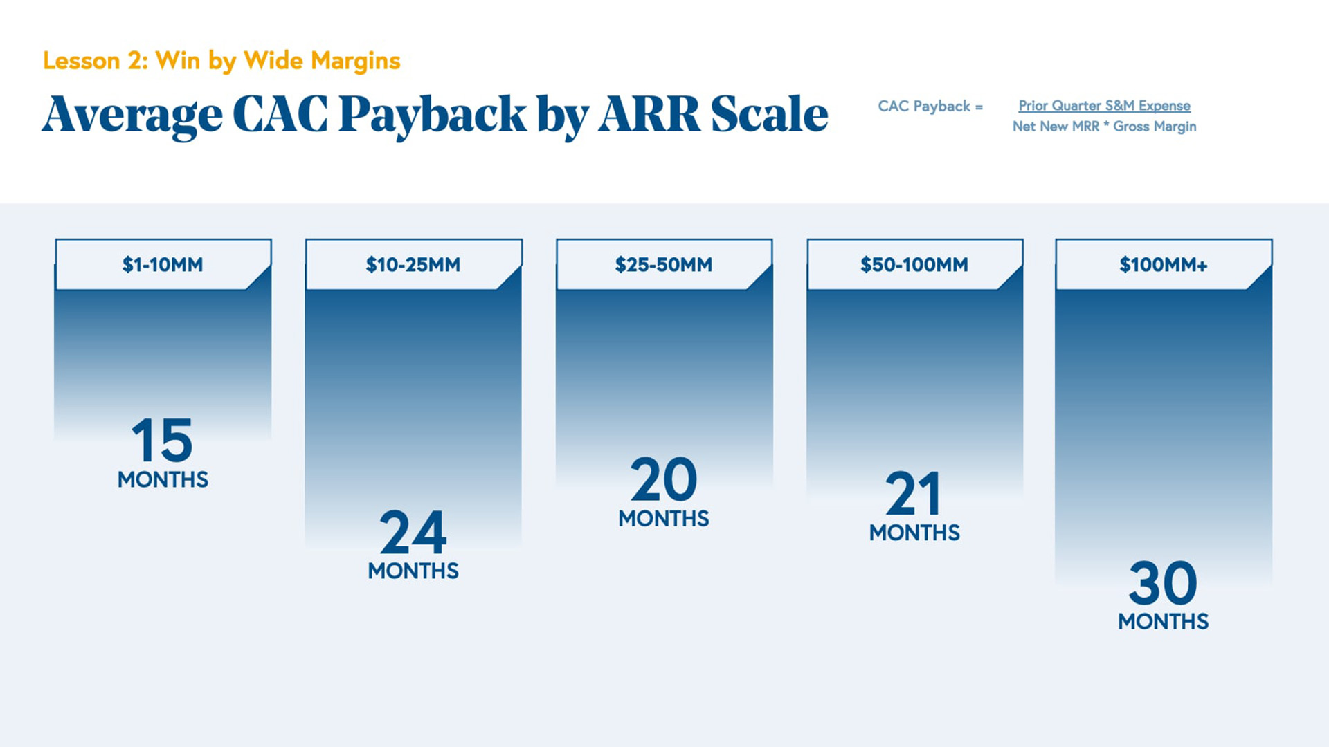CAC Payback Period benchmarks by ARR range from Bessemer Venture Partners