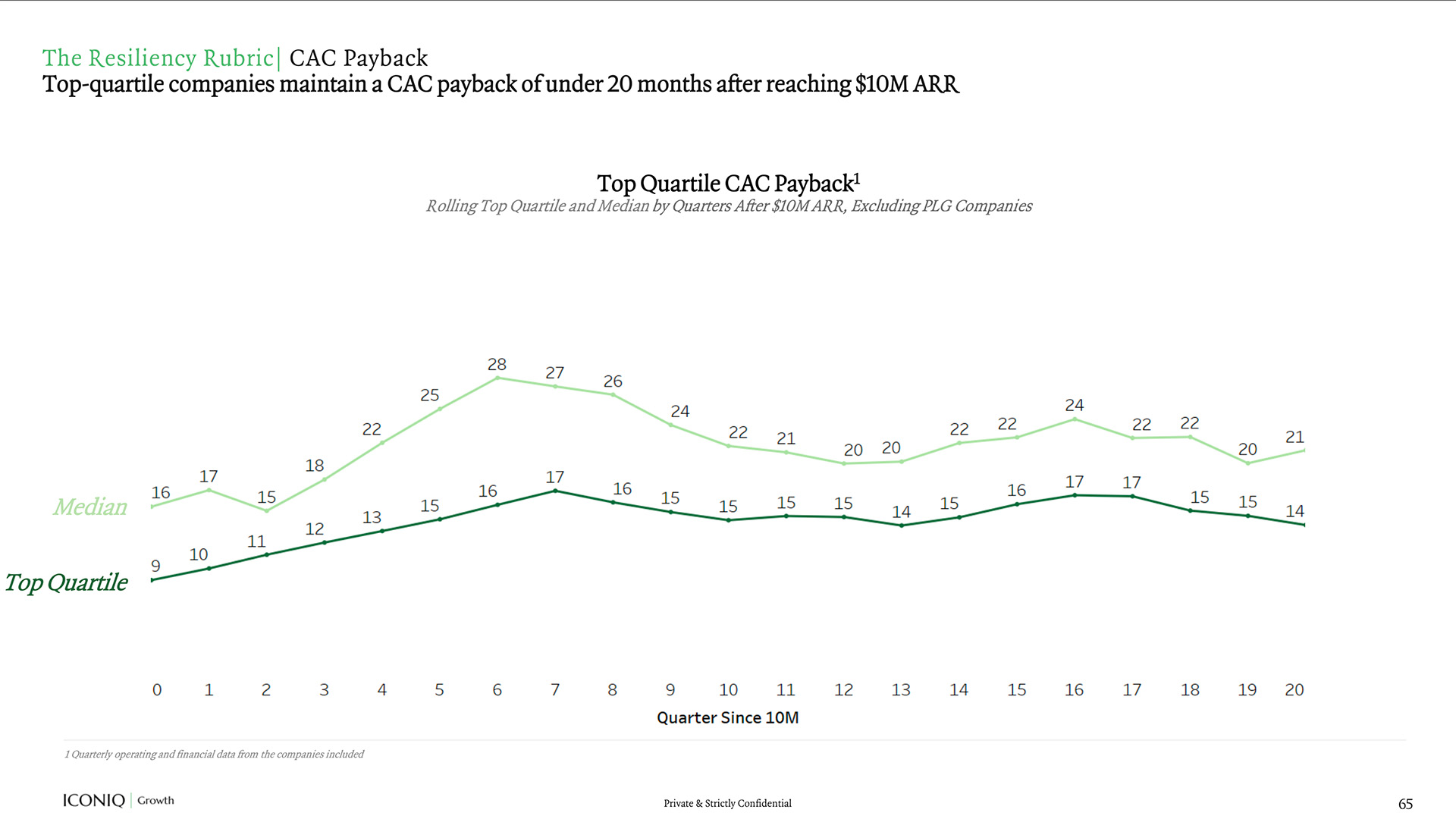 Iconiq Capital CAC Payback Period benchmarks over time