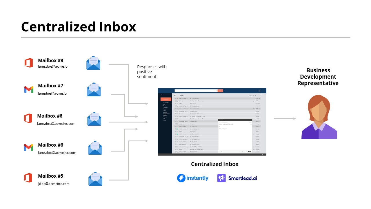 centralized inbox for multi-mailbox architecture