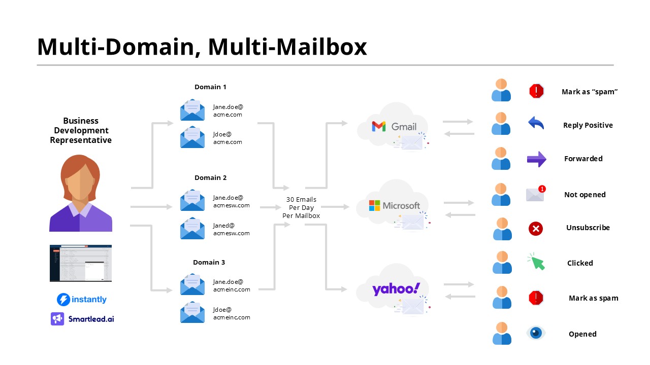 multi domain, multi mailbox architecture for cold email deliverability