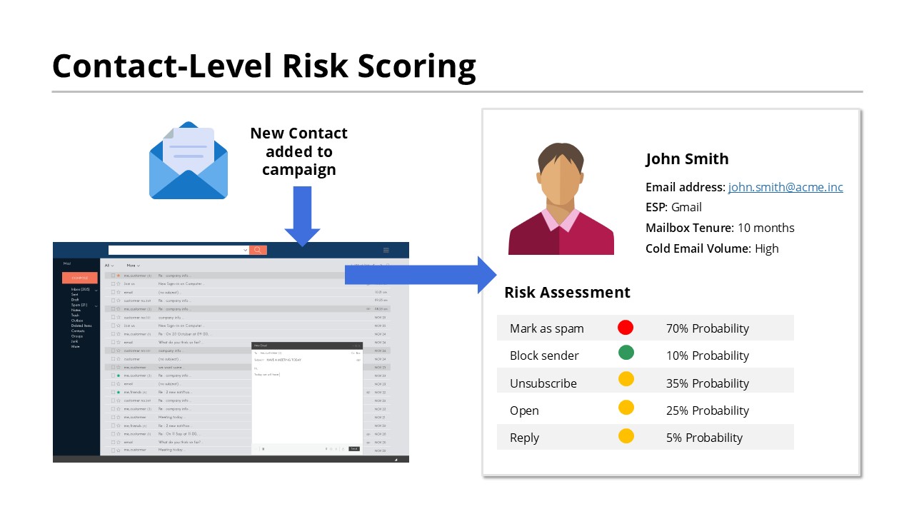 contact level risk scoring for cold email deliverability