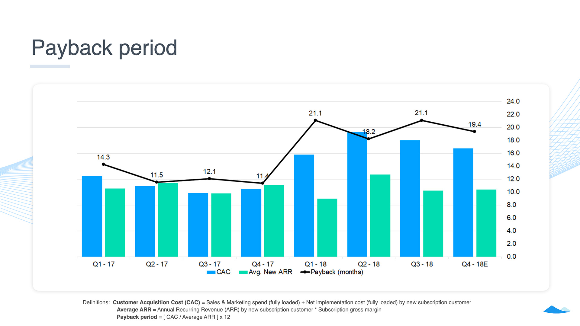 Carta investor slide showing CAC payback period over time